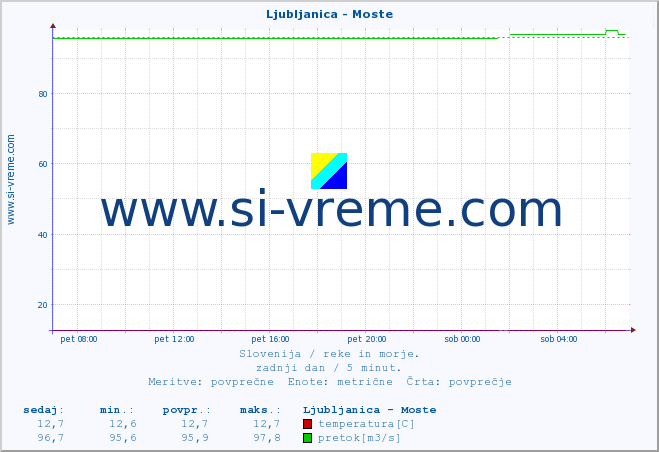 POVPREČJE :: Ljubljanica - Moste :: temperatura | pretok | višina :: zadnji dan / 5 minut.