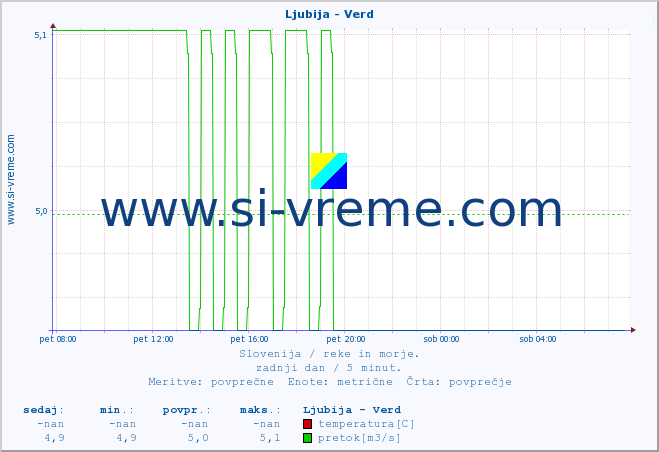 POVPREČJE :: Ljubija - Verd :: temperatura | pretok | višina :: zadnji dan / 5 minut.