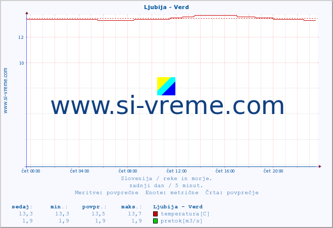 POVPREČJE :: Ljubija - Verd :: temperatura | pretok | višina :: zadnji dan / 5 minut.