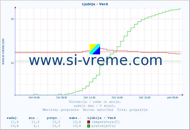 POVPREČJE :: Ljubija - Verd :: temperatura | pretok | višina :: zadnji dan / 5 minut.