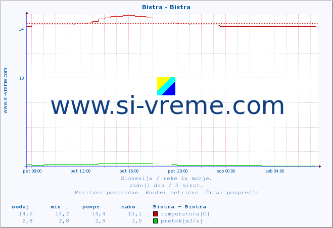 POVPREČJE :: Bistra - Bistra :: temperatura | pretok | višina :: zadnji dan / 5 minut.