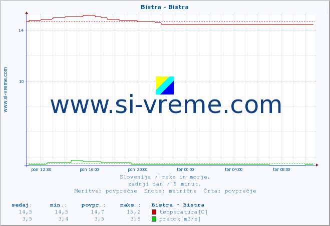 POVPREČJE :: Bistra - Bistra :: temperatura | pretok | višina :: zadnji dan / 5 minut.