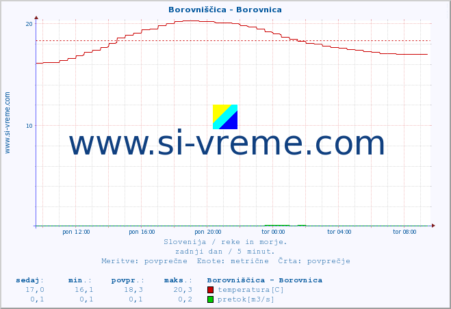 POVPREČJE :: Borovniščica - Borovnica :: temperatura | pretok | višina :: zadnji dan / 5 minut.