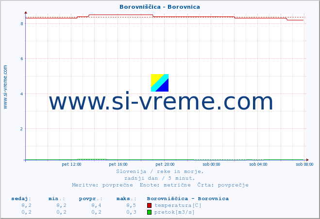 POVPREČJE :: Borovniščica - Borovnica :: temperatura | pretok | višina :: zadnji dan / 5 minut.