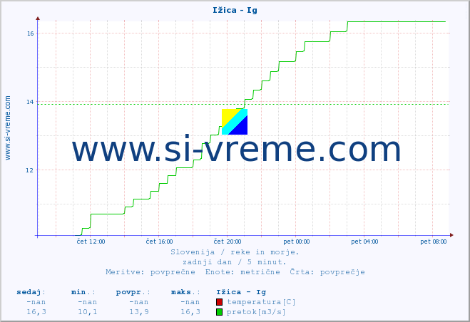 POVPREČJE :: Ižica - Ig :: temperatura | pretok | višina :: zadnji dan / 5 minut.