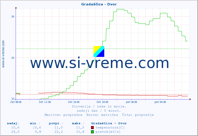 POVPREČJE :: Gradaščica - Dvor :: temperatura | pretok | višina :: zadnji dan / 5 minut.