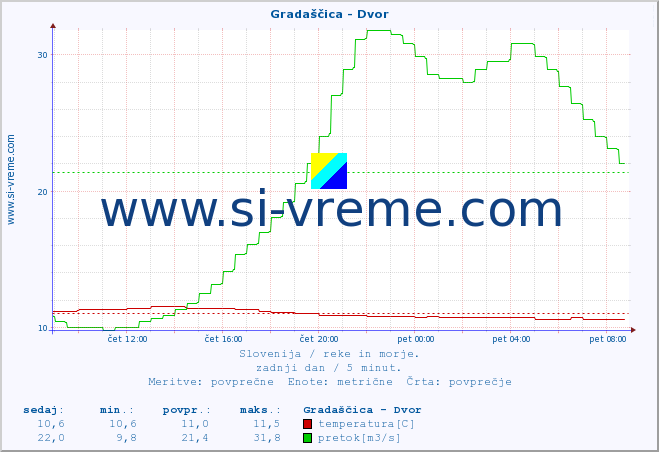 POVPREČJE :: Gradaščica - Dvor :: temperatura | pretok | višina :: zadnji dan / 5 minut.