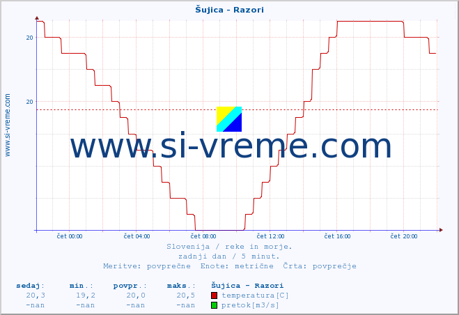 POVPREČJE :: Šujica - Razori :: temperatura | pretok | višina :: zadnji dan / 5 minut.