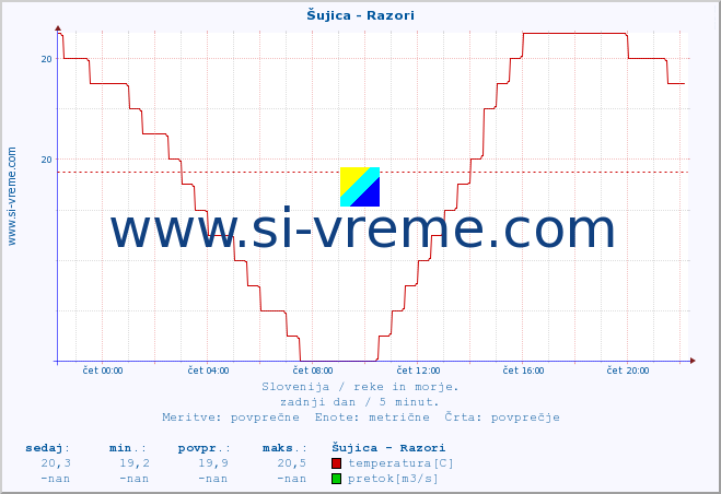 POVPREČJE :: Šujica - Razori :: temperatura | pretok | višina :: zadnji dan / 5 minut.