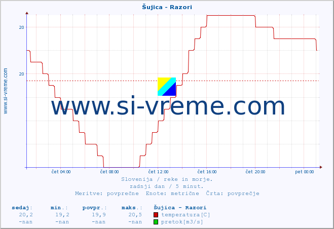 POVPREČJE :: Šujica - Razori :: temperatura | pretok | višina :: zadnji dan / 5 minut.