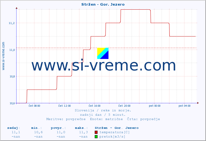 POVPREČJE :: Stržen - Gor. Jezero :: temperatura | pretok | višina :: zadnji dan / 5 minut.