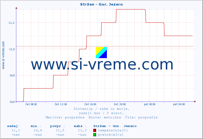 POVPREČJE :: Stržen - Gor. Jezero :: temperatura | pretok | višina :: zadnji dan / 5 minut.