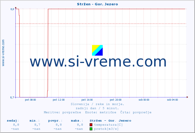 POVPREČJE :: Stržen - Gor. Jezero :: temperatura | pretok | višina :: zadnji dan / 5 minut.