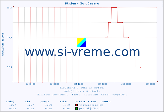 POVPREČJE :: Stržen - Gor. Jezero :: temperatura | pretok | višina :: zadnji dan / 5 minut.