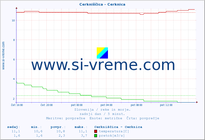 POVPREČJE :: Cerkniščica - Cerknica :: temperatura | pretok | višina :: zadnji dan / 5 minut.