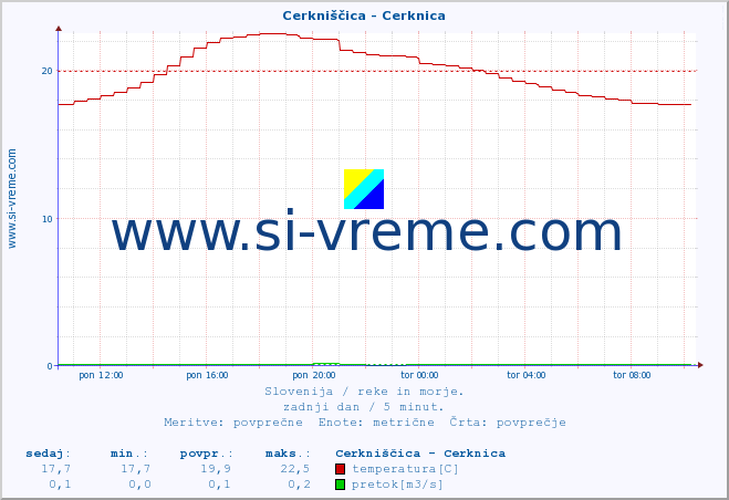 POVPREČJE :: Cerkniščica - Cerknica :: temperatura | pretok | višina :: zadnji dan / 5 minut.