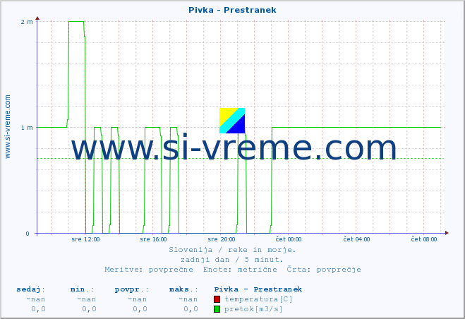 POVPREČJE :: Pivka - Prestranek :: temperatura | pretok | višina :: zadnji dan / 5 minut.