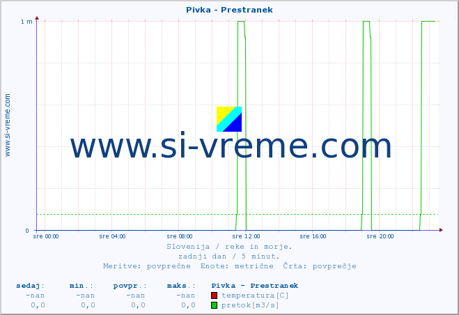 POVPREČJE :: Pivka - Prestranek :: temperatura | pretok | višina :: zadnji dan / 5 minut.