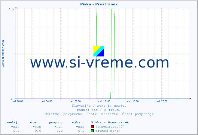 POVPREČJE :: Pivka - Prestranek :: temperatura | pretok | višina :: zadnji dan / 5 minut.