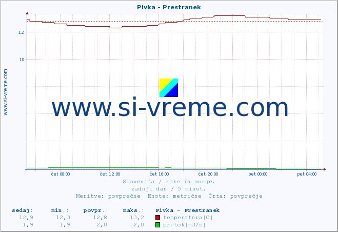 POVPREČJE :: Pivka - Prestranek :: temperatura | pretok | višina :: zadnji dan / 5 minut.