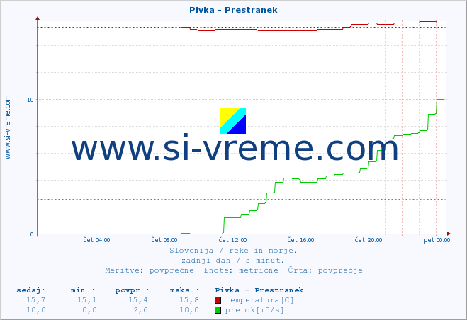 POVPREČJE :: Pivka - Prestranek :: temperatura | pretok | višina :: zadnji dan / 5 minut.