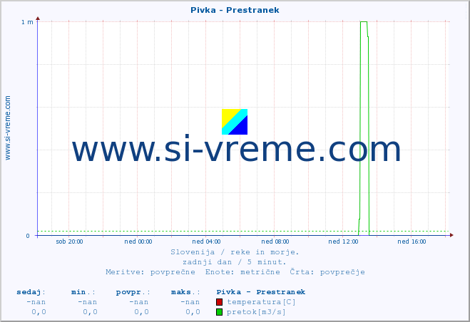 POVPREČJE :: Pivka - Prestranek :: temperatura | pretok | višina :: zadnji dan / 5 minut.