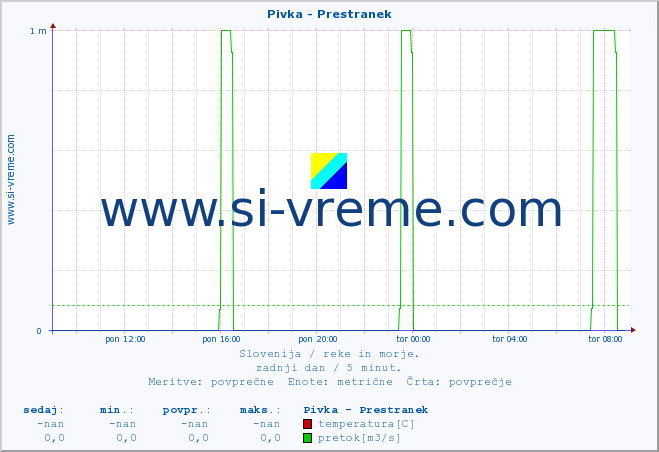 POVPREČJE :: Pivka - Prestranek :: temperatura | pretok | višina :: zadnji dan / 5 minut.