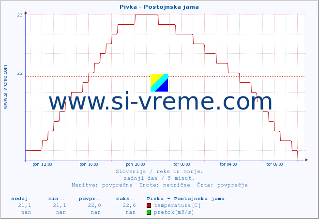 POVPREČJE :: Pivka - Postojnska jama :: temperatura | pretok | višina :: zadnji dan / 5 minut.