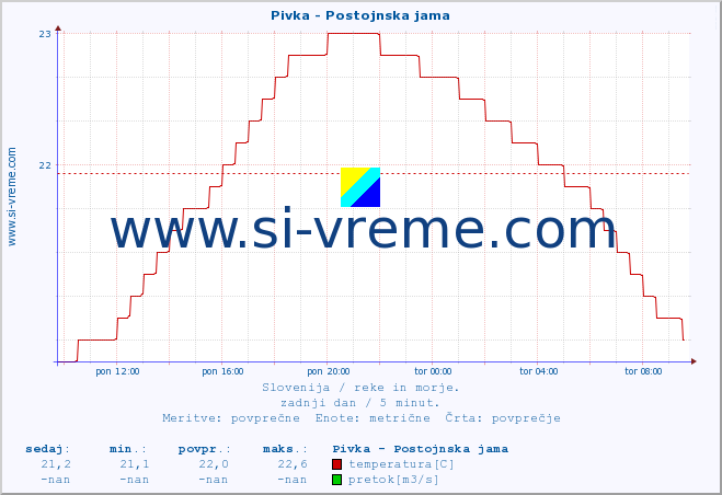 POVPREČJE :: Pivka - Postojnska jama :: temperatura | pretok | višina :: zadnji dan / 5 minut.