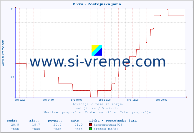 POVPREČJE :: Pivka - Postojnska jama :: temperatura | pretok | višina :: zadnji dan / 5 minut.