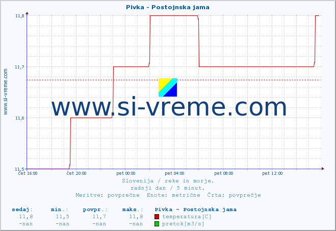 POVPREČJE :: Pivka - Postojnska jama :: temperatura | pretok | višina :: zadnji dan / 5 minut.