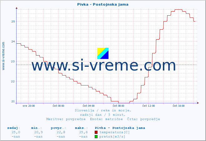 POVPREČJE :: Pivka - Postojnska jama :: temperatura | pretok | višina :: zadnji dan / 5 minut.