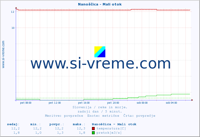 POVPREČJE :: Nanoščica - Mali otok :: temperatura | pretok | višina :: zadnji dan / 5 minut.