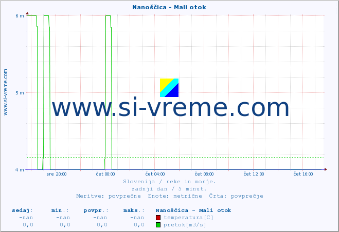 POVPREČJE :: Nanoščica - Mali otok :: temperatura | pretok | višina :: zadnji dan / 5 minut.