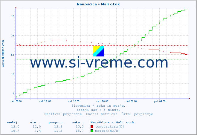 POVPREČJE :: Nanoščica - Mali otok :: temperatura | pretok | višina :: zadnji dan / 5 minut.