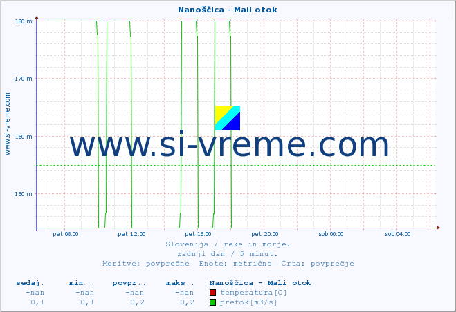 POVPREČJE :: Nanoščica - Mali otok :: temperatura | pretok | višina :: zadnji dan / 5 minut.