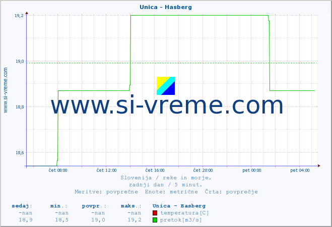 POVPREČJE :: Unica - Hasberg :: temperatura | pretok | višina :: zadnji dan / 5 minut.
