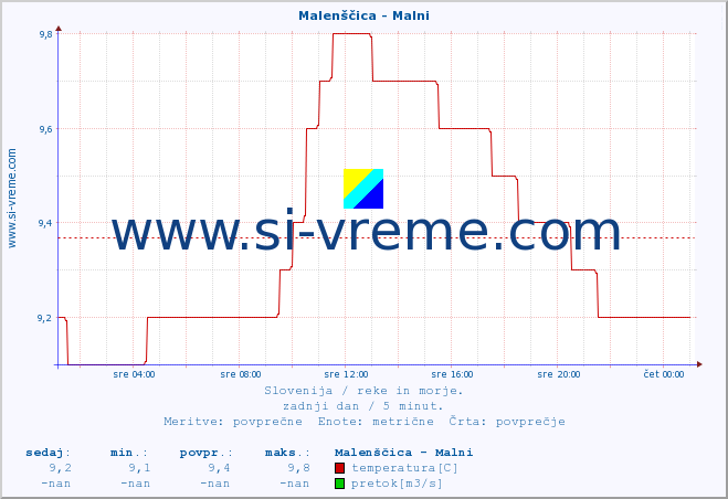 POVPREČJE :: Malenščica - Malni :: temperatura | pretok | višina :: zadnji dan / 5 minut.