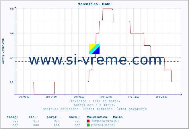 POVPREČJE :: Malenščica - Malni :: temperatura | pretok | višina :: zadnji dan / 5 minut.