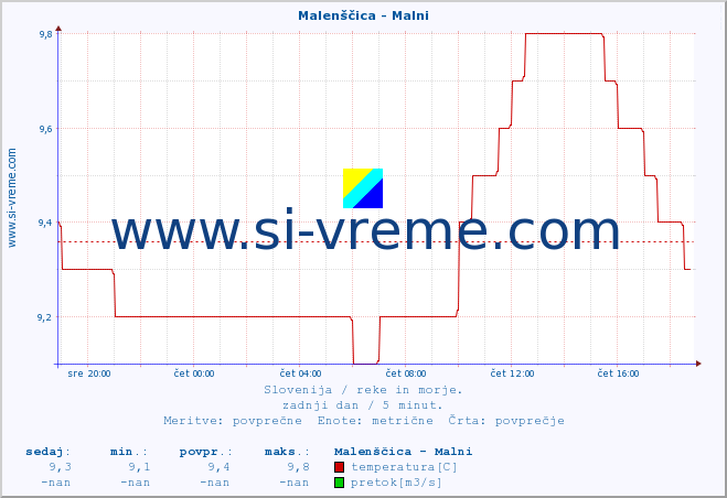 POVPREČJE :: Malenščica - Malni :: temperatura | pretok | višina :: zadnji dan / 5 minut.