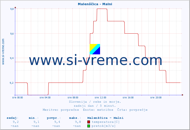 POVPREČJE :: Malenščica - Malni :: temperatura | pretok | višina :: zadnji dan / 5 minut.