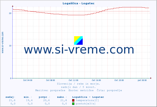 POVPREČJE :: Logaščica - Logatec :: temperatura | pretok | višina :: zadnji dan / 5 minut.