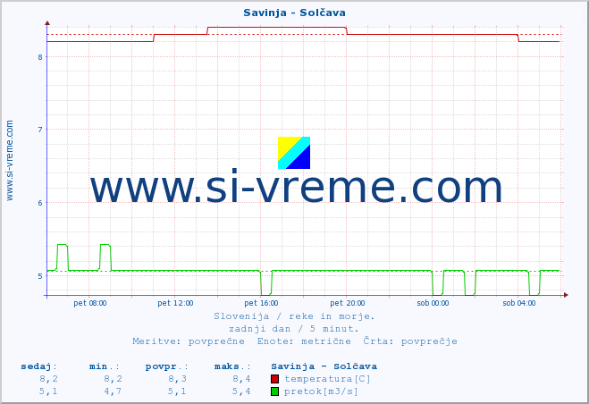 POVPREČJE :: Savinja - Solčava :: temperatura | pretok | višina :: zadnji dan / 5 minut.