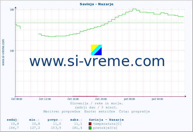 POVPREČJE :: Savinja - Nazarje :: temperatura | pretok | višina :: zadnji dan / 5 minut.