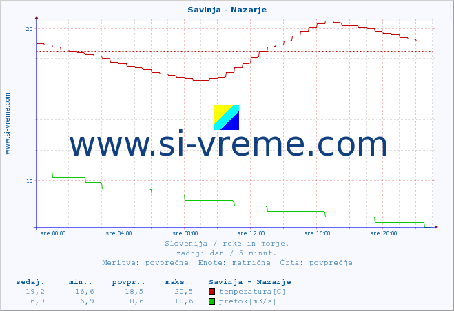 POVPREČJE :: Savinja - Nazarje :: temperatura | pretok | višina :: zadnji dan / 5 minut.