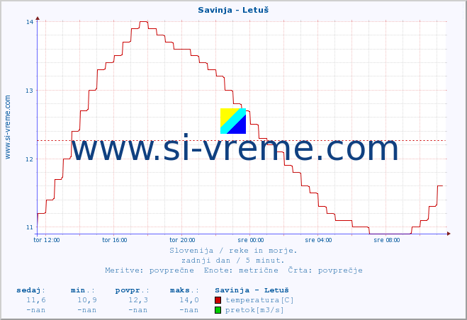 POVPREČJE :: Savinja - Letuš :: temperatura | pretok | višina :: zadnji dan / 5 minut.