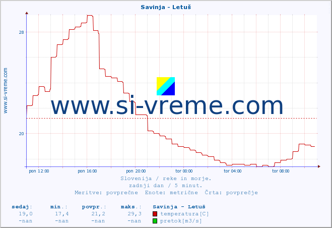 POVPREČJE :: Savinja - Letuš :: temperatura | pretok | višina :: zadnji dan / 5 minut.