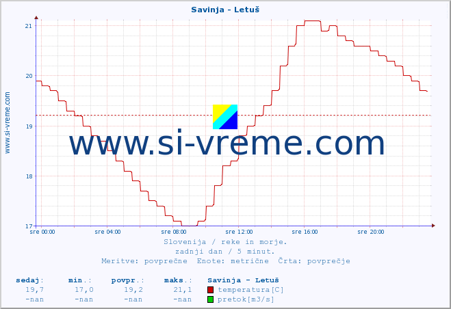 POVPREČJE :: Savinja - Letuš :: temperatura | pretok | višina :: zadnji dan / 5 minut.