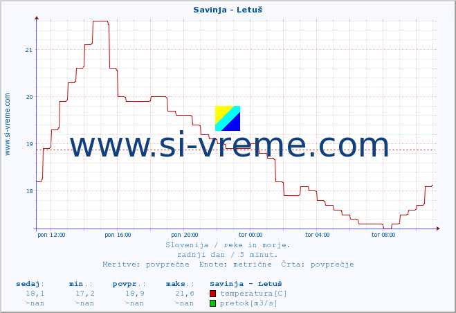 POVPREČJE :: Savinja - Letuš :: temperatura | pretok | višina :: zadnji dan / 5 minut.