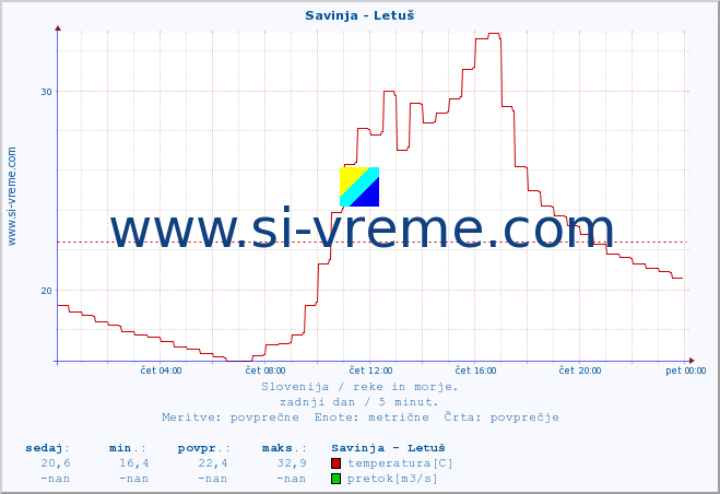 POVPREČJE :: Savinja - Letuš :: temperatura | pretok | višina :: zadnji dan / 5 minut.